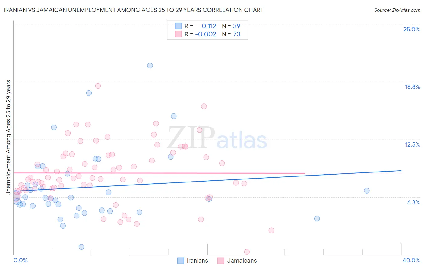 Iranian vs Jamaican Unemployment Among Ages 25 to 29 years