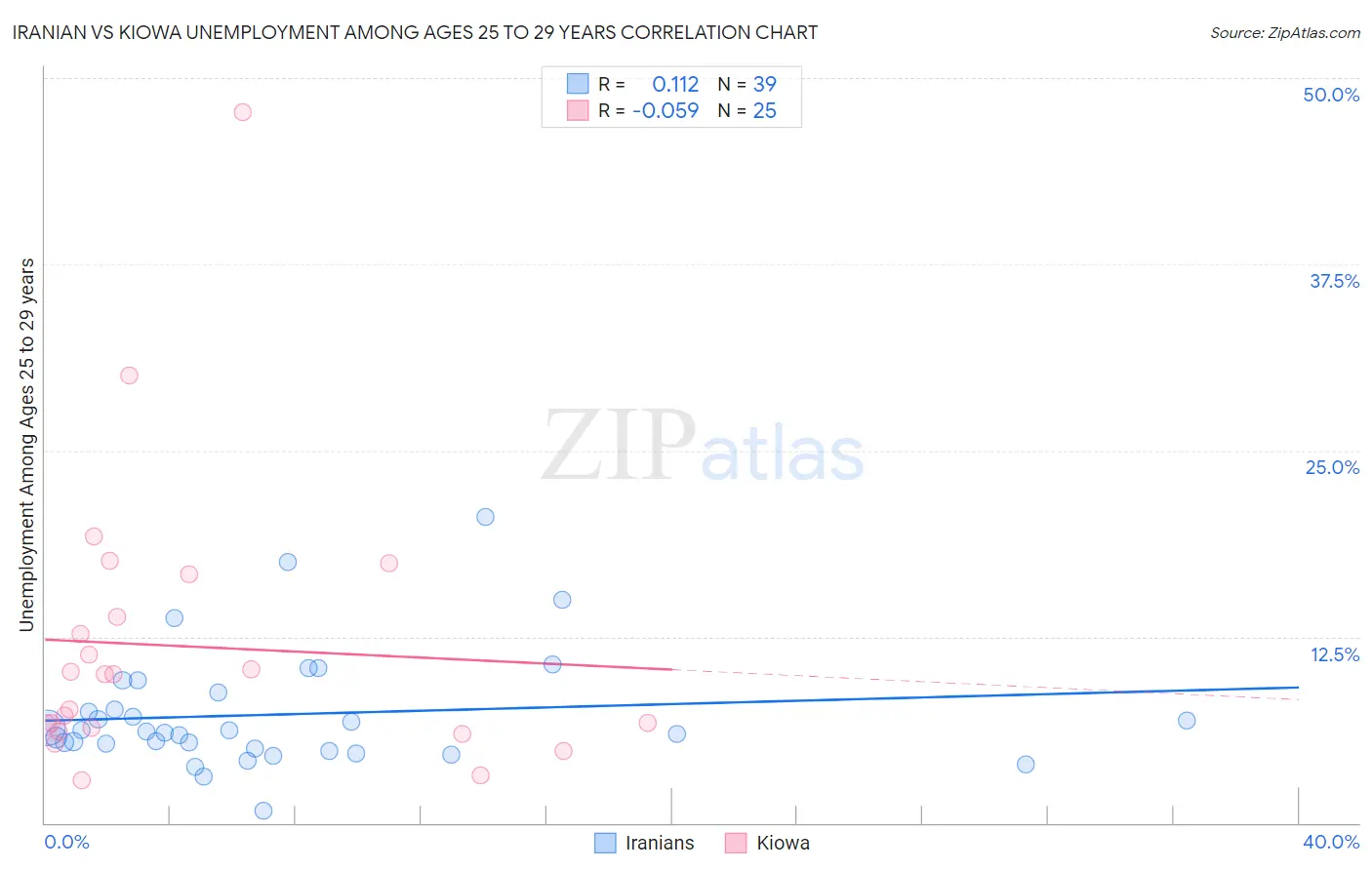 Iranian vs Kiowa Unemployment Among Ages 25 to 29 years