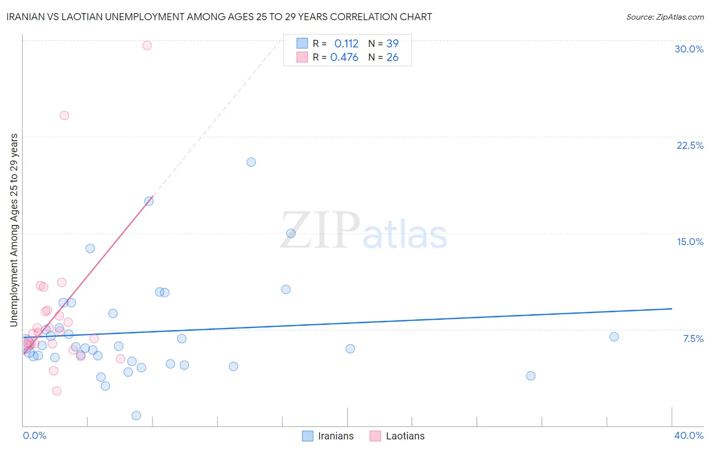 Iranian vs Laotian Unemployment Among Ages 25 to 29 years