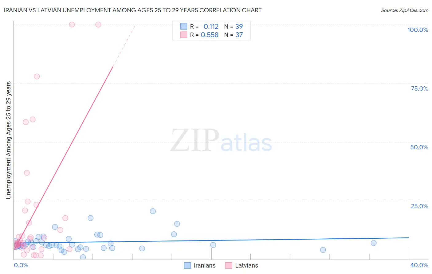 Iranian vs Latvian Unemployment Among Ages 25 to 29 years