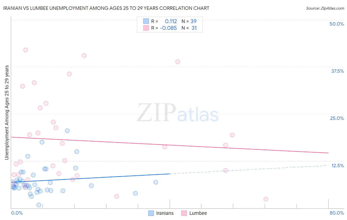 Iranian vs Lumbee Unemployment Among Ages 25 to 29 years