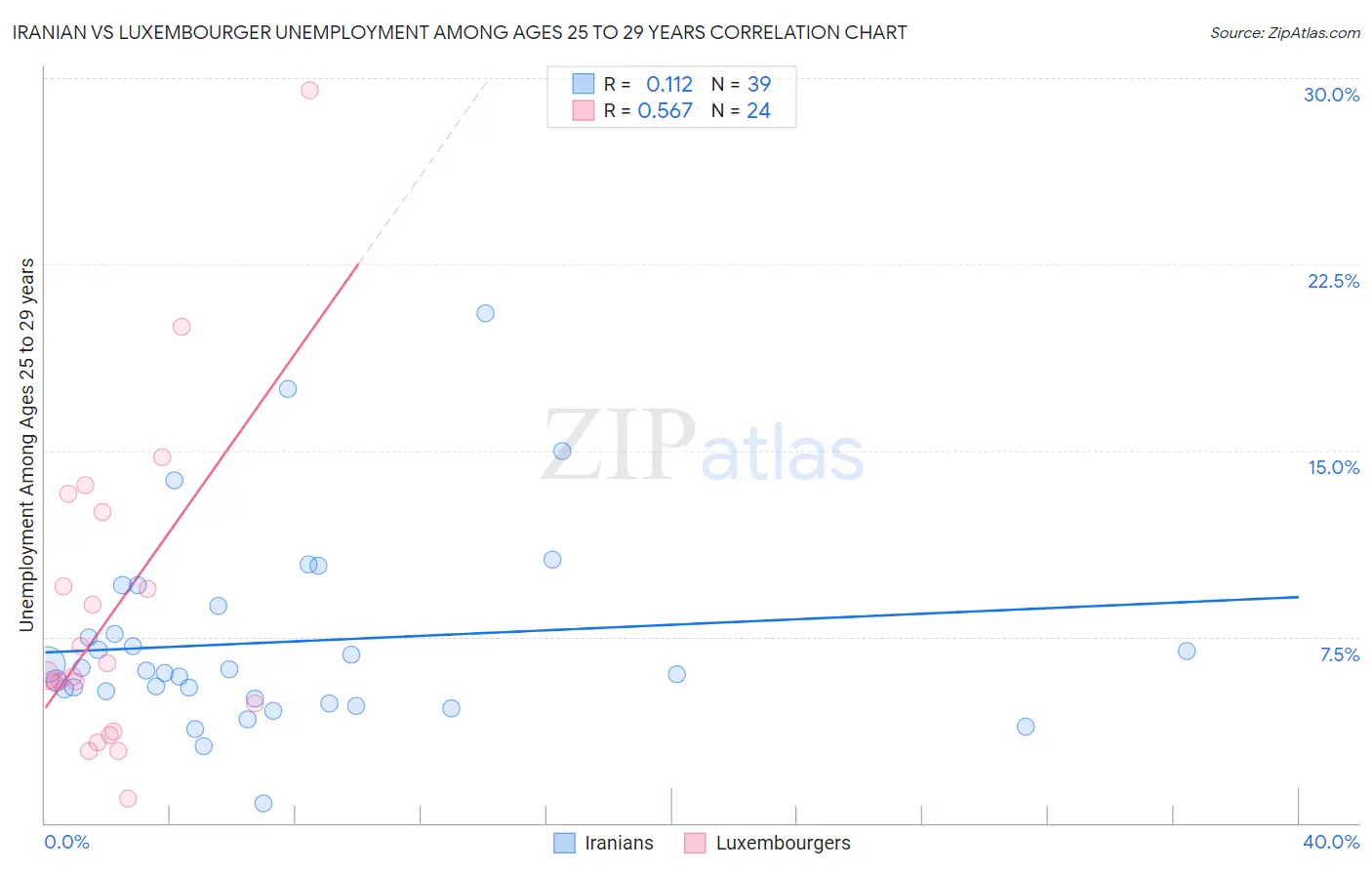Iranian vs Luxembourger Unemployment Among Ages 25 to 29 years