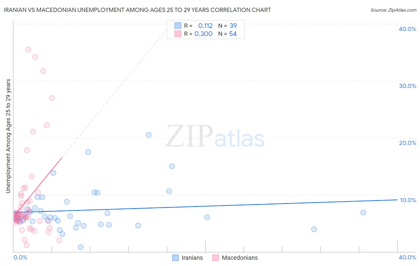 Iranian vs Macedonian Unemployment Among Ages 25 to 29 years