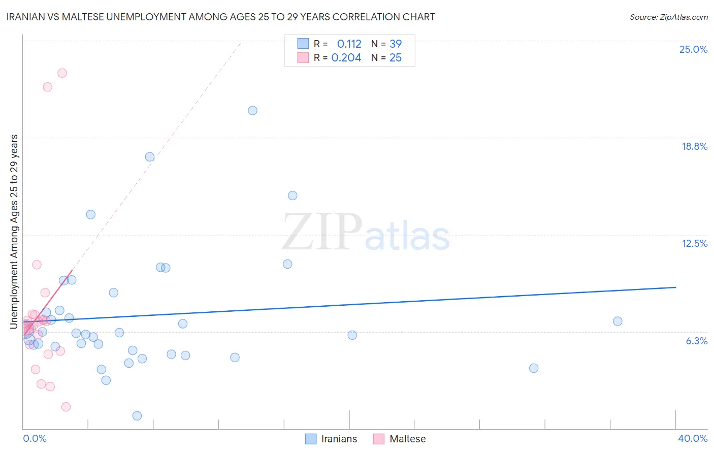 Iranian vs Maltese Unemployment Among Ages 25 to 29 years