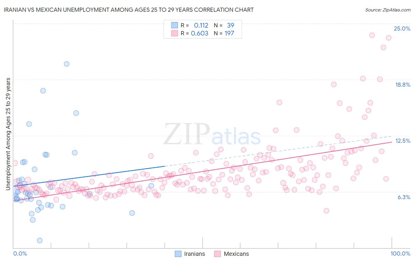 Iranian vs Mexican Unemployment Among Ages 25 to 29 years
