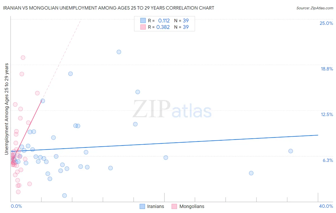 Iranian vs Mongolian Unemployment Among Ages 25 to 29 years