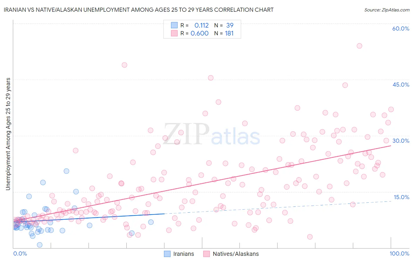 Iranian vs Native/Alaskan Unemployment Among Ages 25 to 29 years