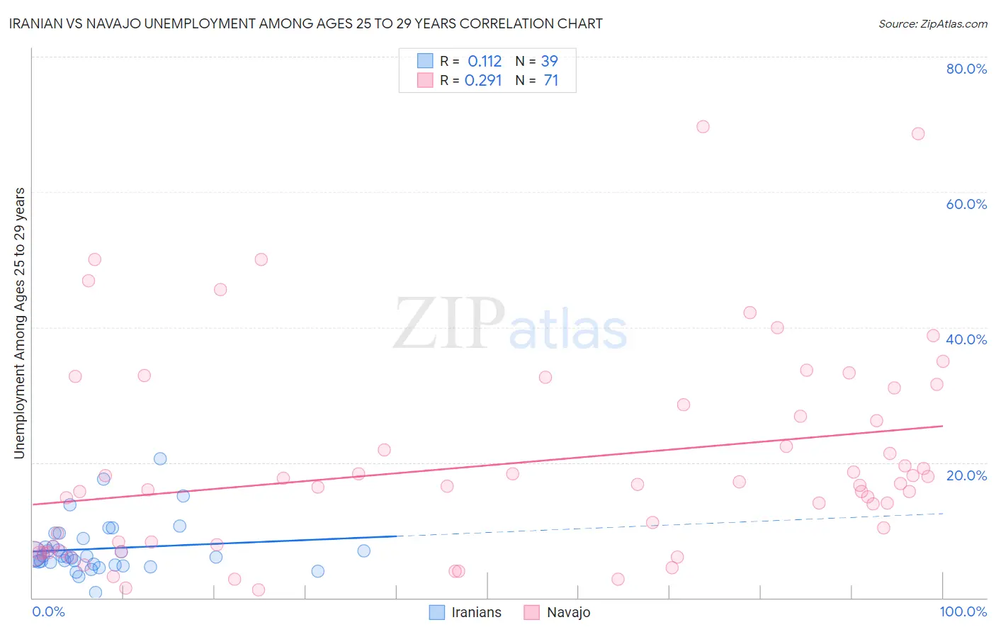 Iranian vs Navajo Unemployment Among Ages 25 to 29 years