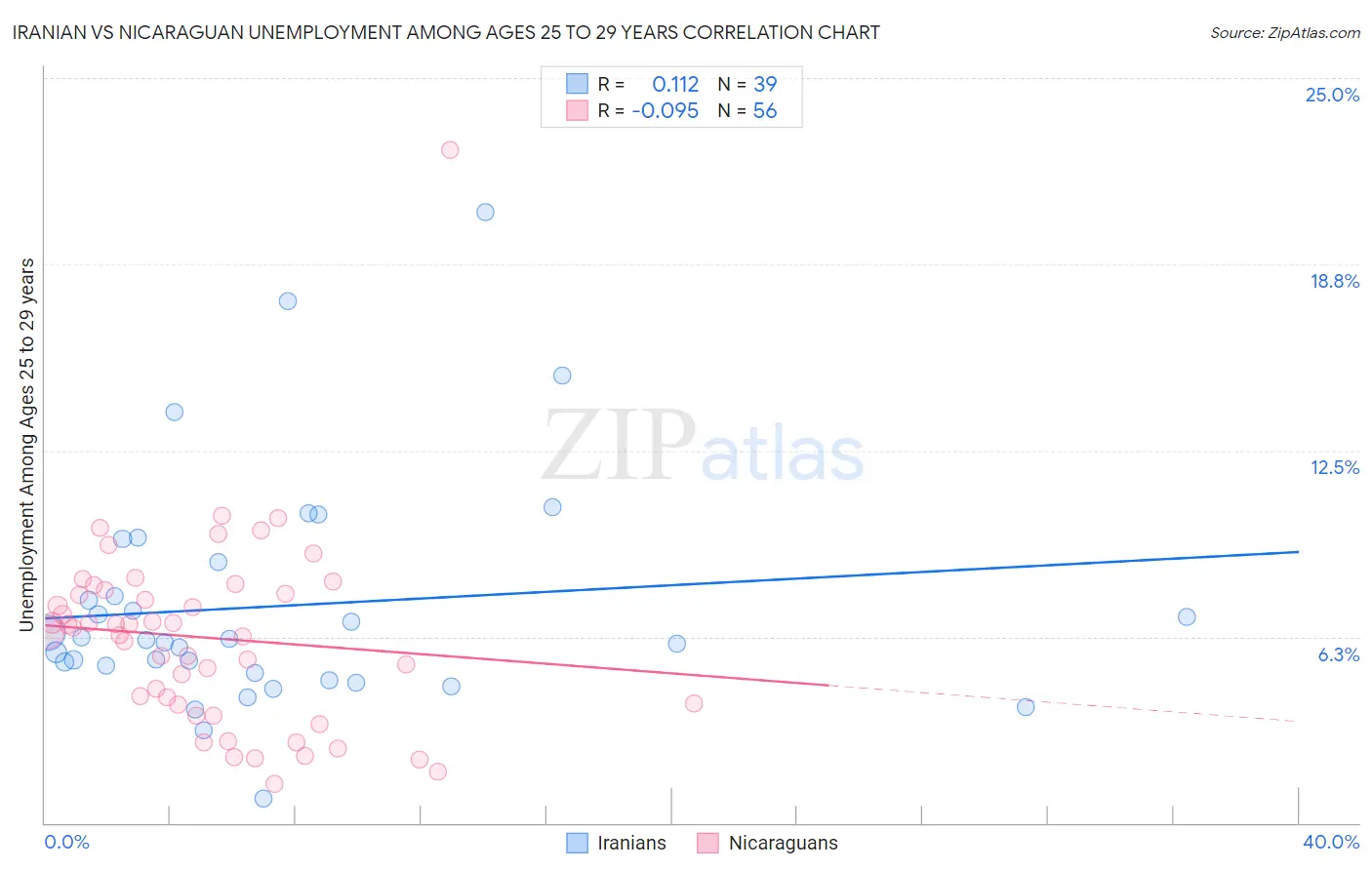 Iranian vs Nicaraguan Unemployment Among Ages 25 to 29 years