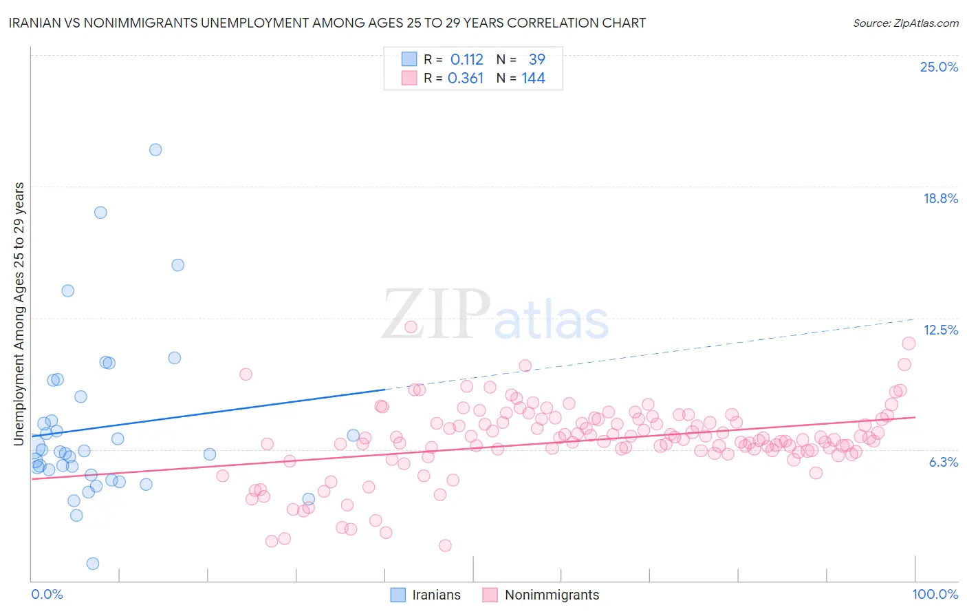 Iranian vs Nonimmigrants Unemployment Among Ages 25 to 29 years