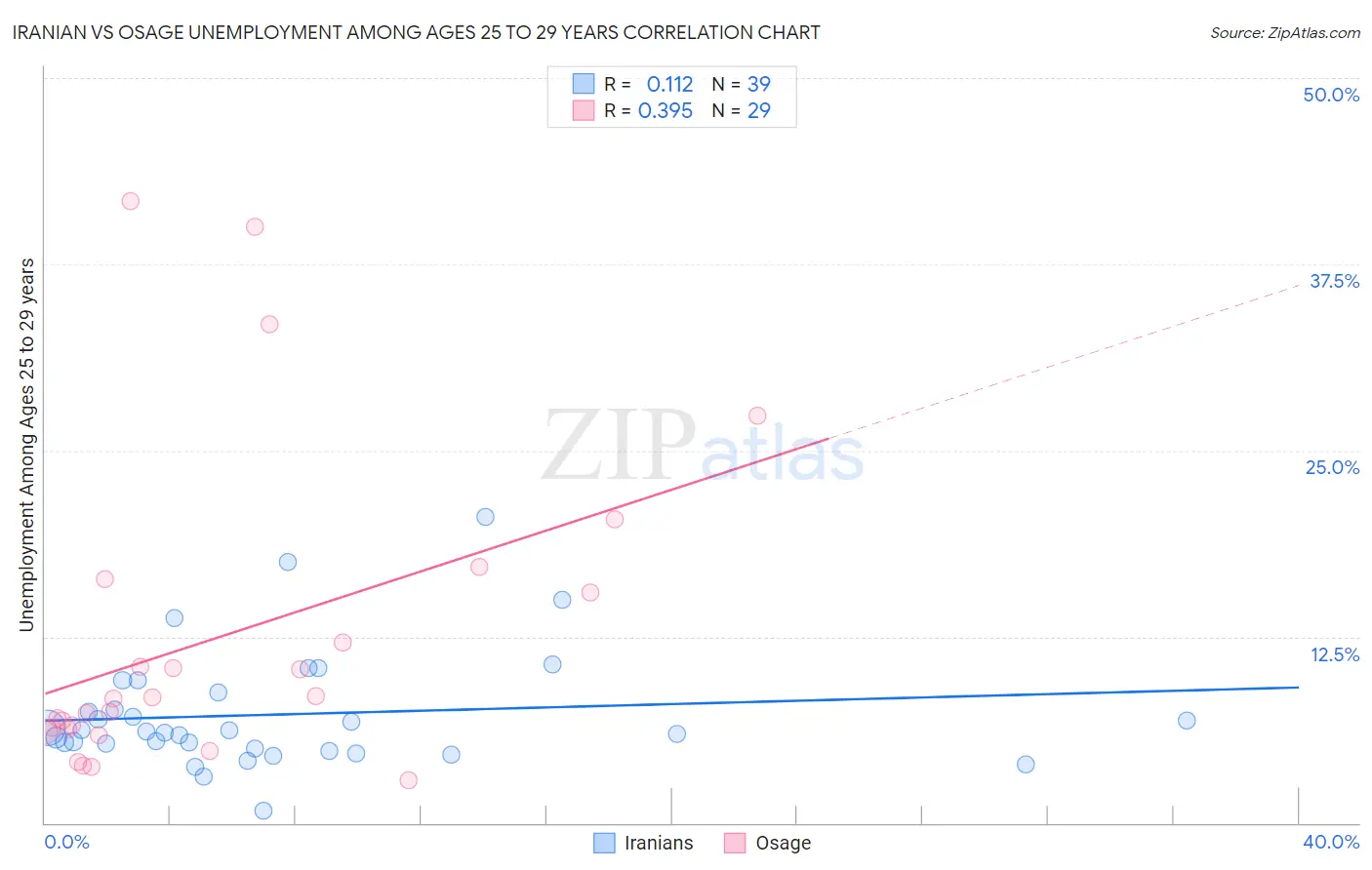 Iranian vs Osage Unemployment Among Ages 25 to 29 years