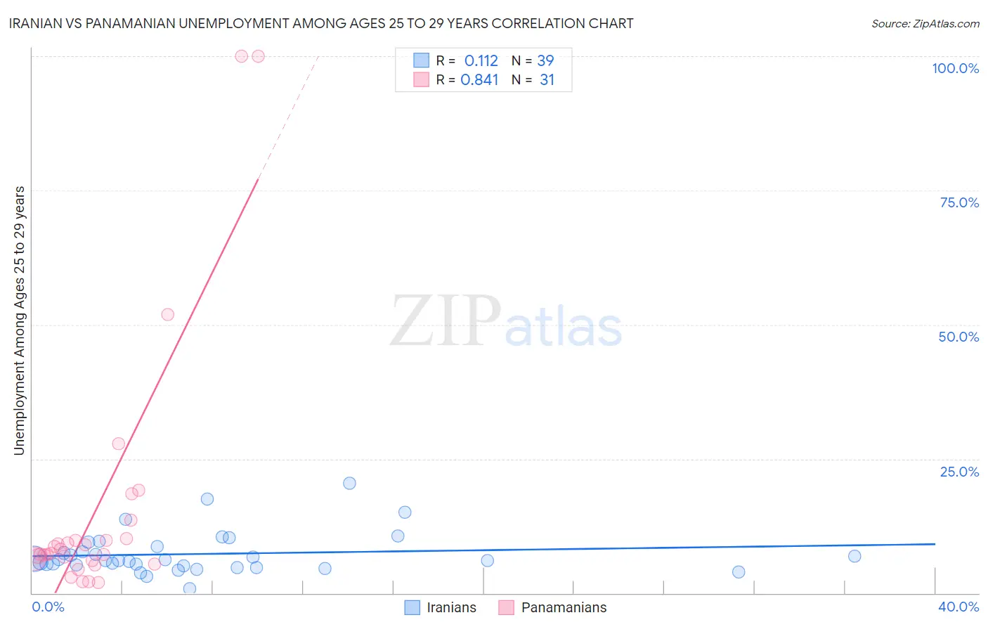 Iranian vs Panamanian Unemployment Among Ages 25 to 29 years