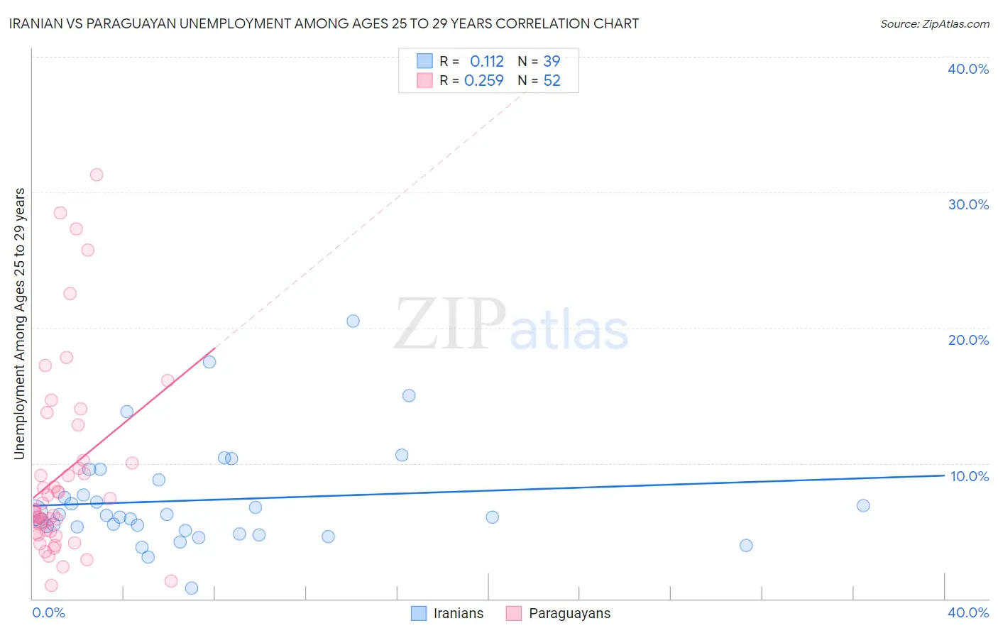 Iranian vs Paraguayan Unemployment Among Ages 25 to 29 years