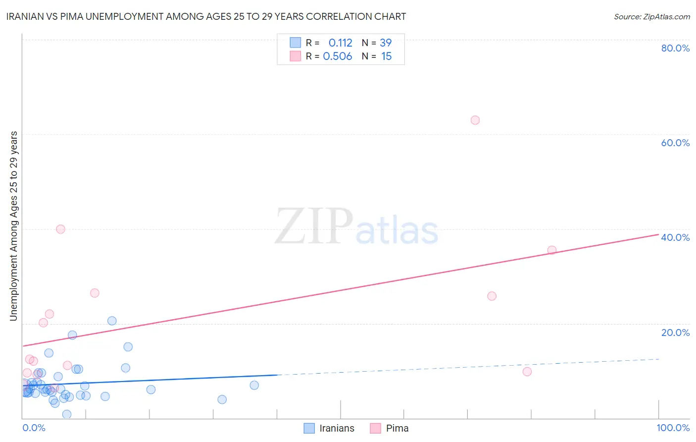 Iranian vs Pima Unemployment Among Ages 25 to 29 years