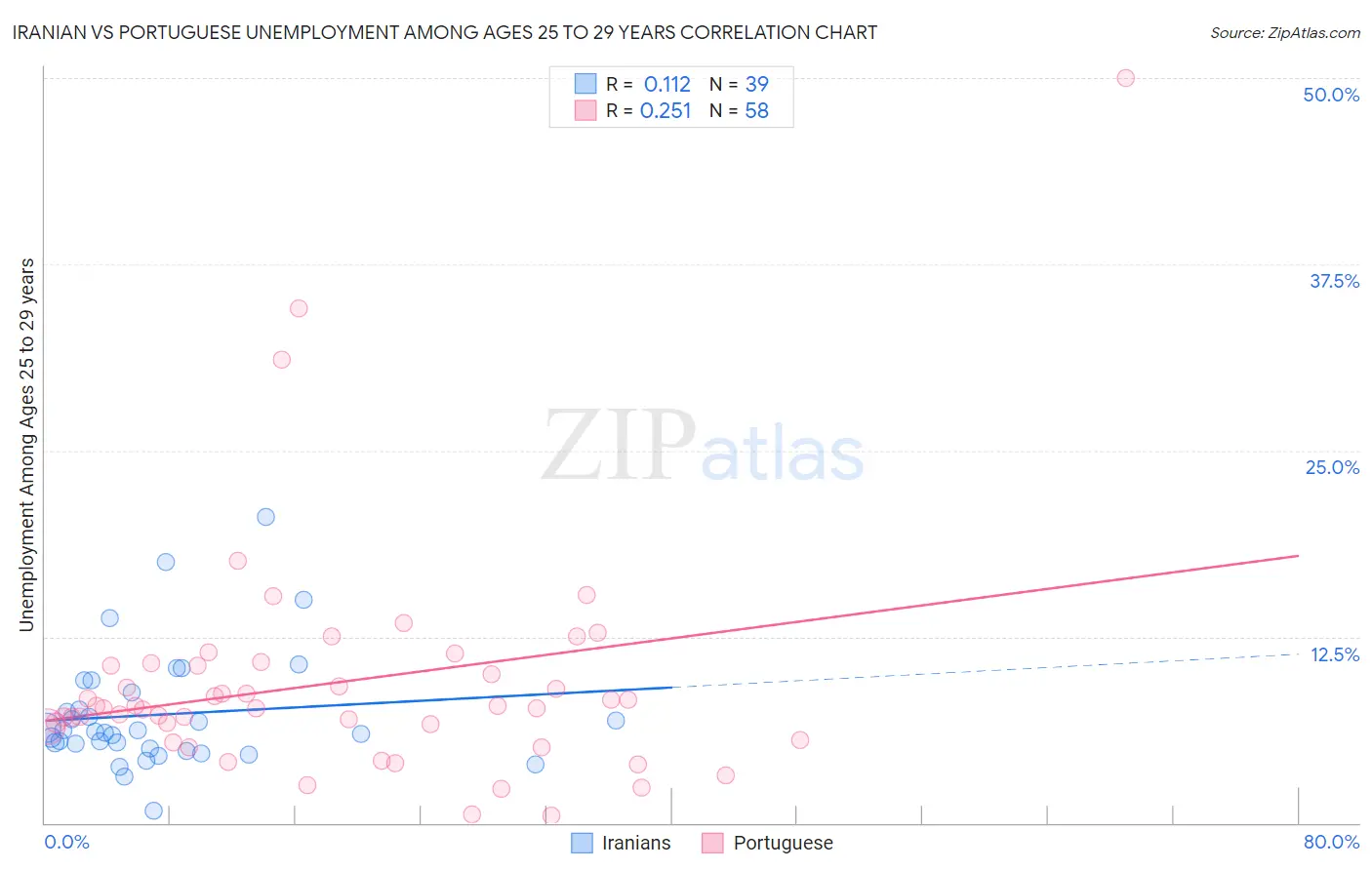 Iranian vs Portuguese Unemployment Among Ages 25 to 29 years