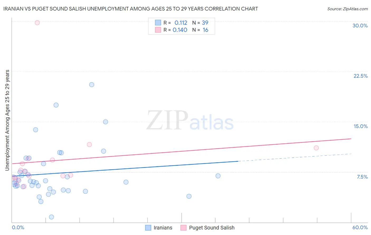 Iranian vs Puget Sound Salish Unemployment Among Ages 25 to 29 years