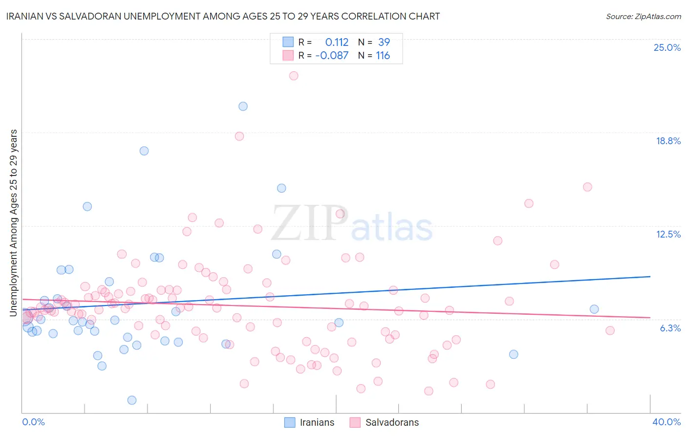 Iranian vs Salvadoran Unemployment Among Ages 25 to 29 years