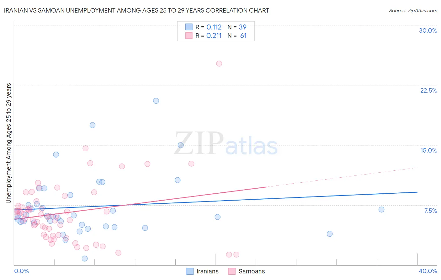 Iranian vs Samoan Unemployment Among Ages 25 to 29 years
