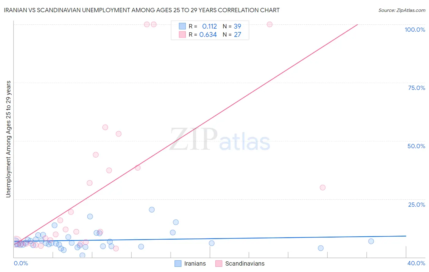 Iranian vs Scandinavian Unemployment Among Ages 25 to 29 years