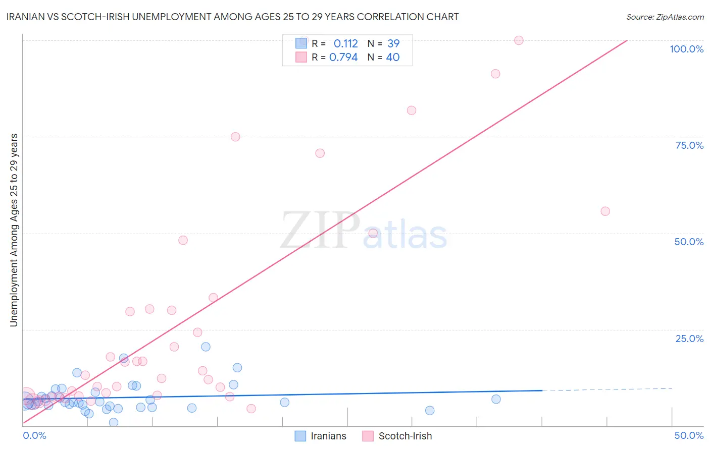 Iranian vs Scotch-Irish Unemployment Among Ages 25 to 29 years