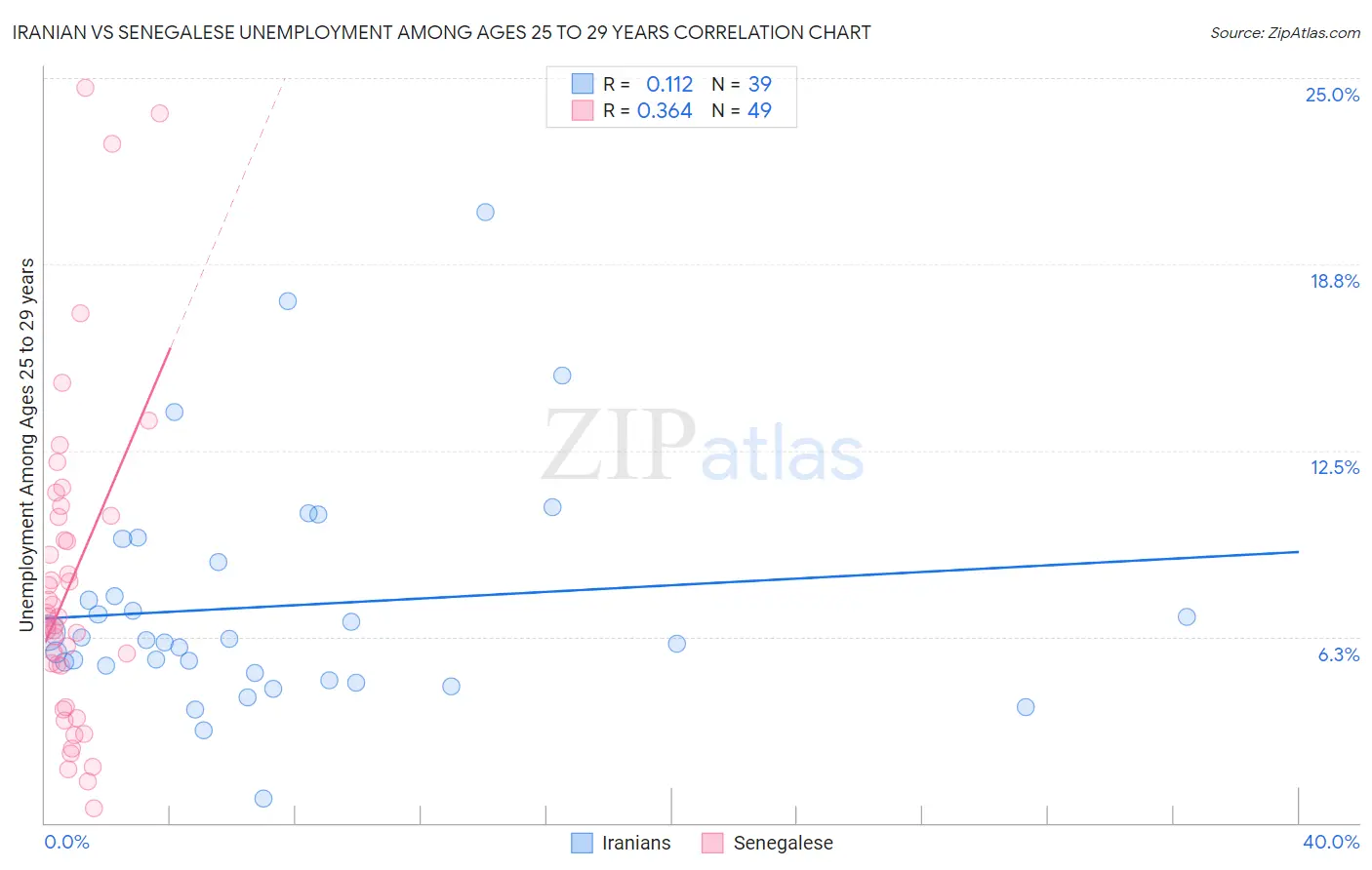 Iranian vs Senegalese Unemployment Among Ages 25 to 29 years