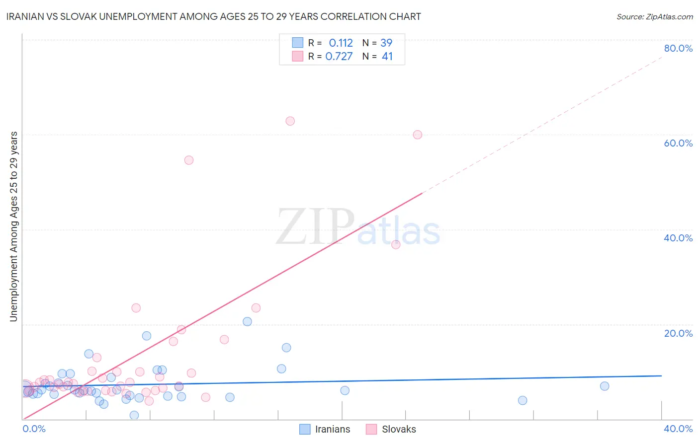Iranian vs Slovak Unemployment Among Ages 25 to 29 years