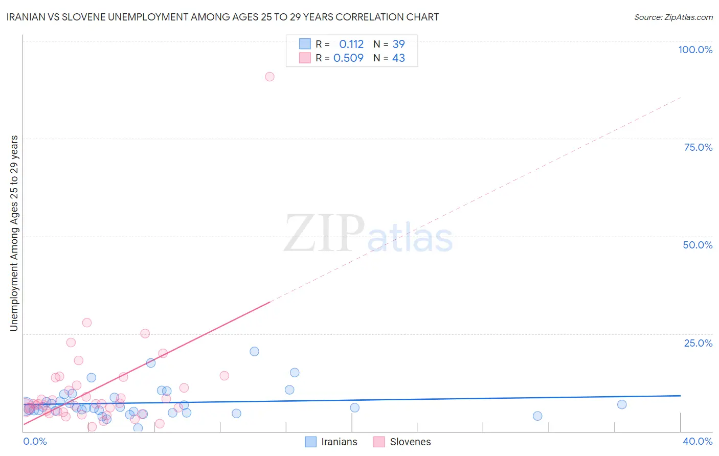 Iranian vs Slovene Unemployment Among Ages 25 to 29 years