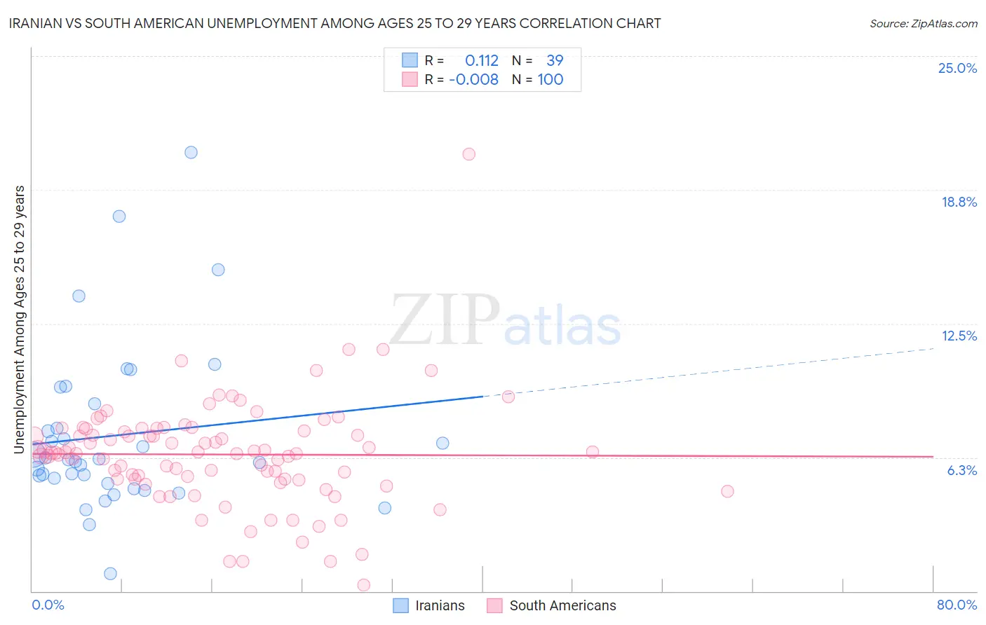 Iranian vs South American Unemployment Among Ages 25 to 29 years