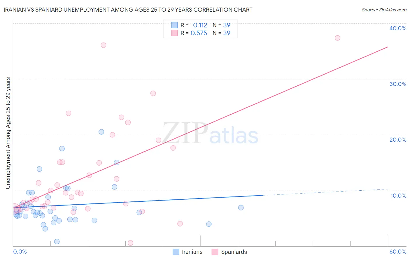Iranian vs Spaniard Unemployment Among Ages 25 to 29 years
