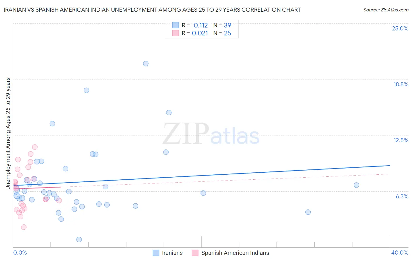 Iranian vs Spanish American Indian Unemployment Among Ages 25 to 29 years