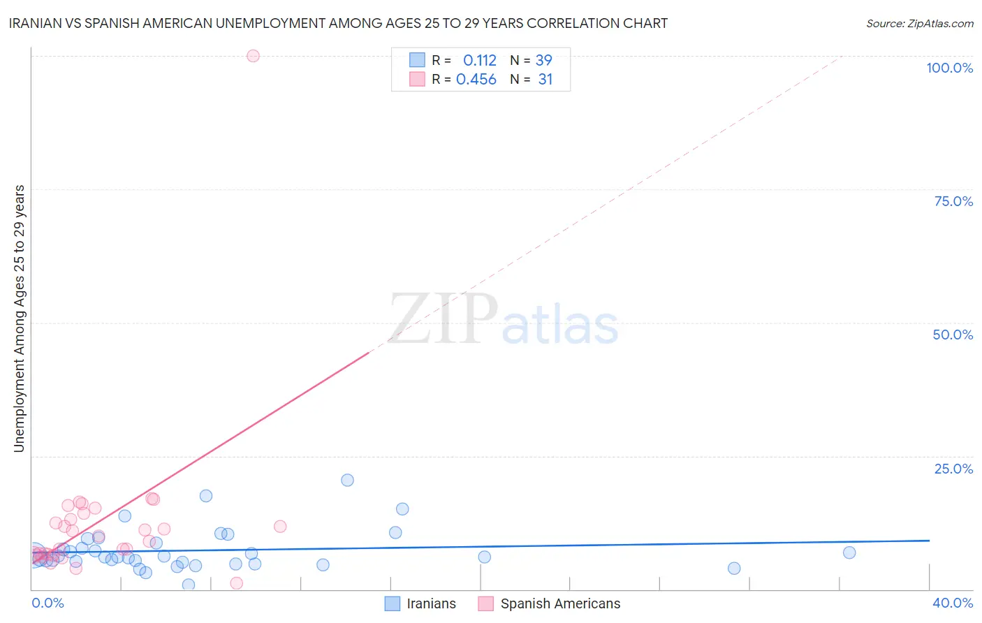 Iranian vs Spanish American Unemployment Among Ages 25 to 29 years