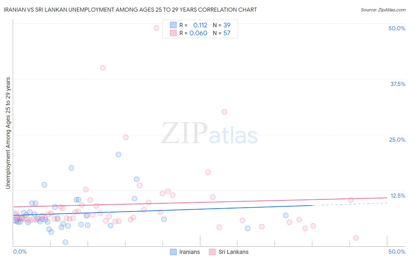 Iranian vs Sri Lankan Unemployment Among Ages 25 to 29 years