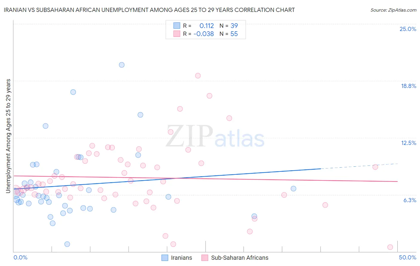 Iranian vs Subsaharan African Unemployment Among Ages 25 to 29 years