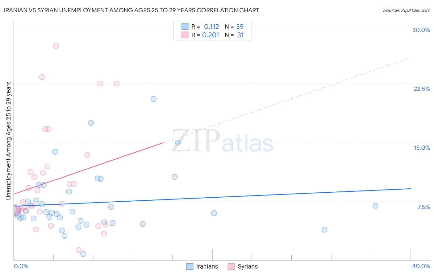 Iranian vs Syrian Unemployment Among Ages 25 to 29 years