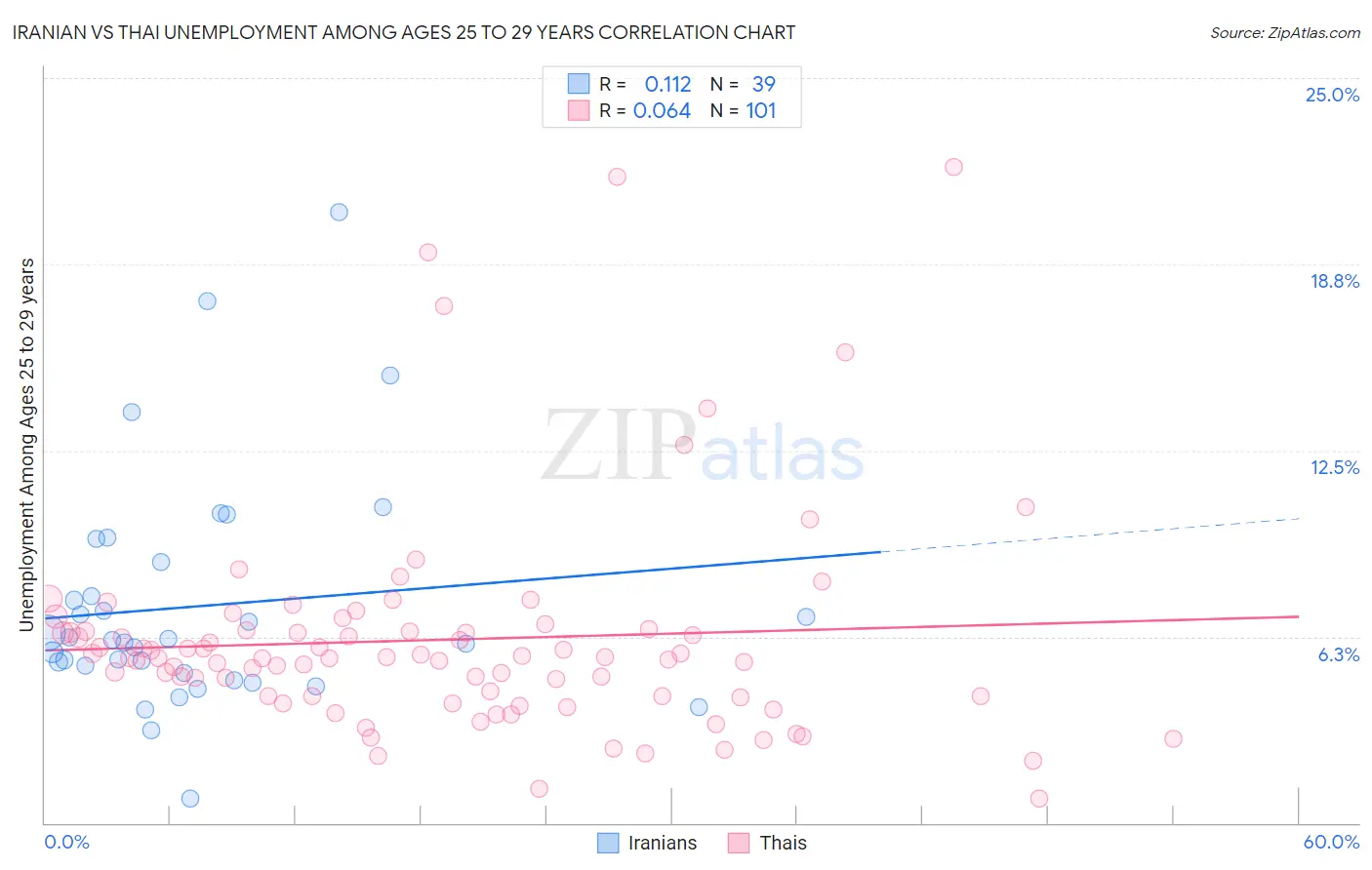 Iranian vs Thai Unemployment Among Ages 25 to 29 years