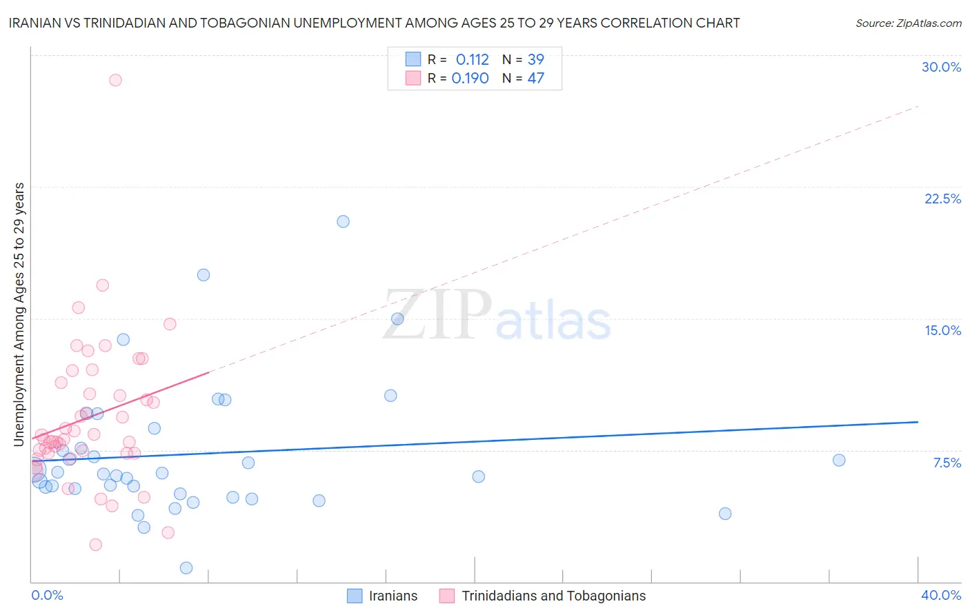 Iranian vs Trinidadian and Tobagonian Unemployment Among Ages 25 to 29 years