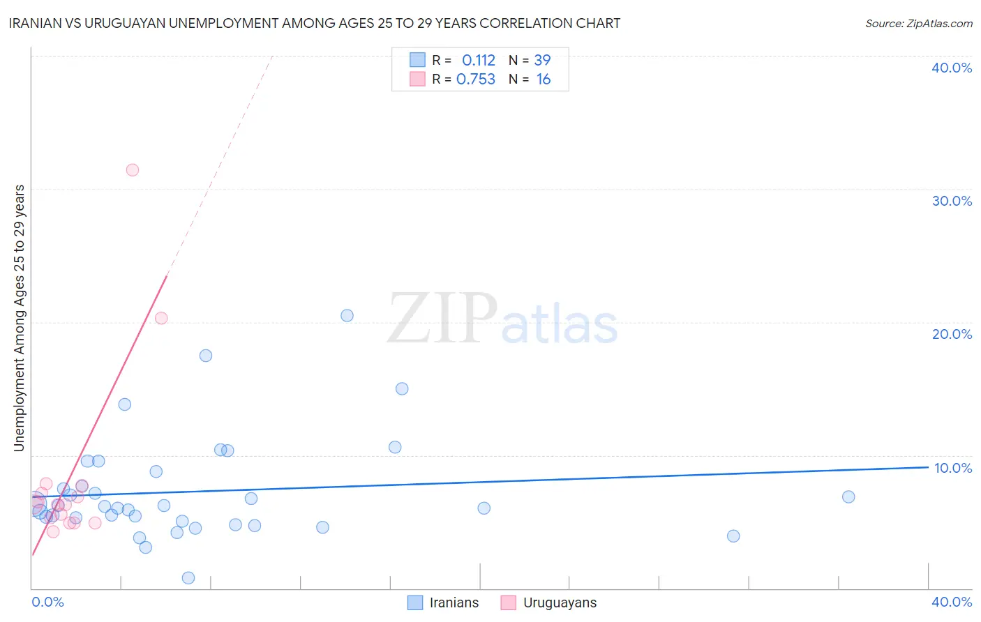 Iranian vs Uruguayan Unemployment Among Ages 25 to 29 years