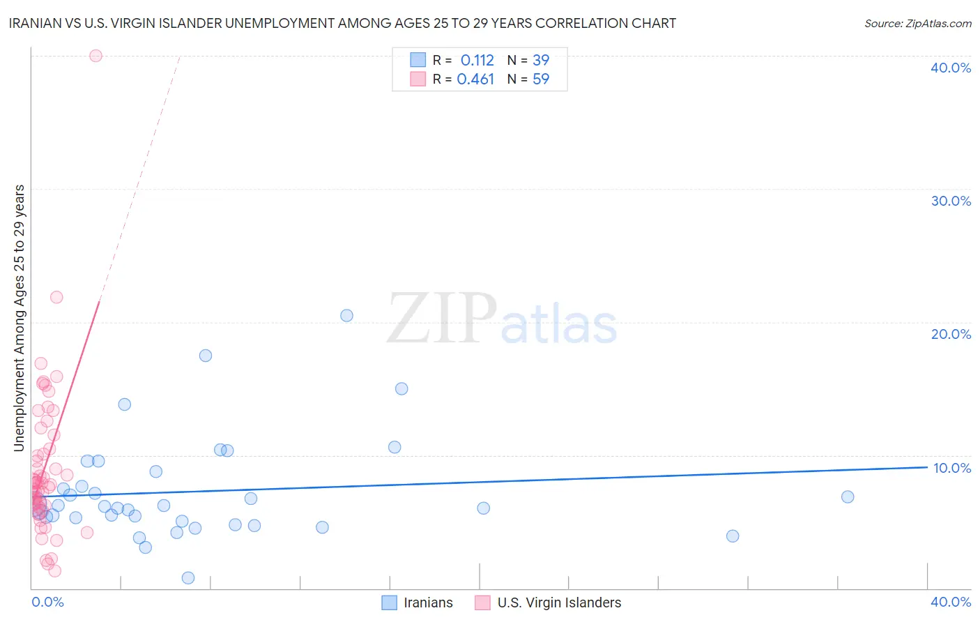 Iranian vs U.S. Virgin Islander Unemployment Among Ages 25 to 29 years
