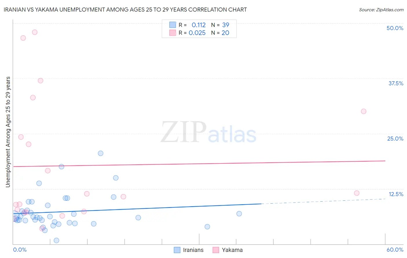 Iranian vs Yakama Unemployment Among Ages 25 to 29 years