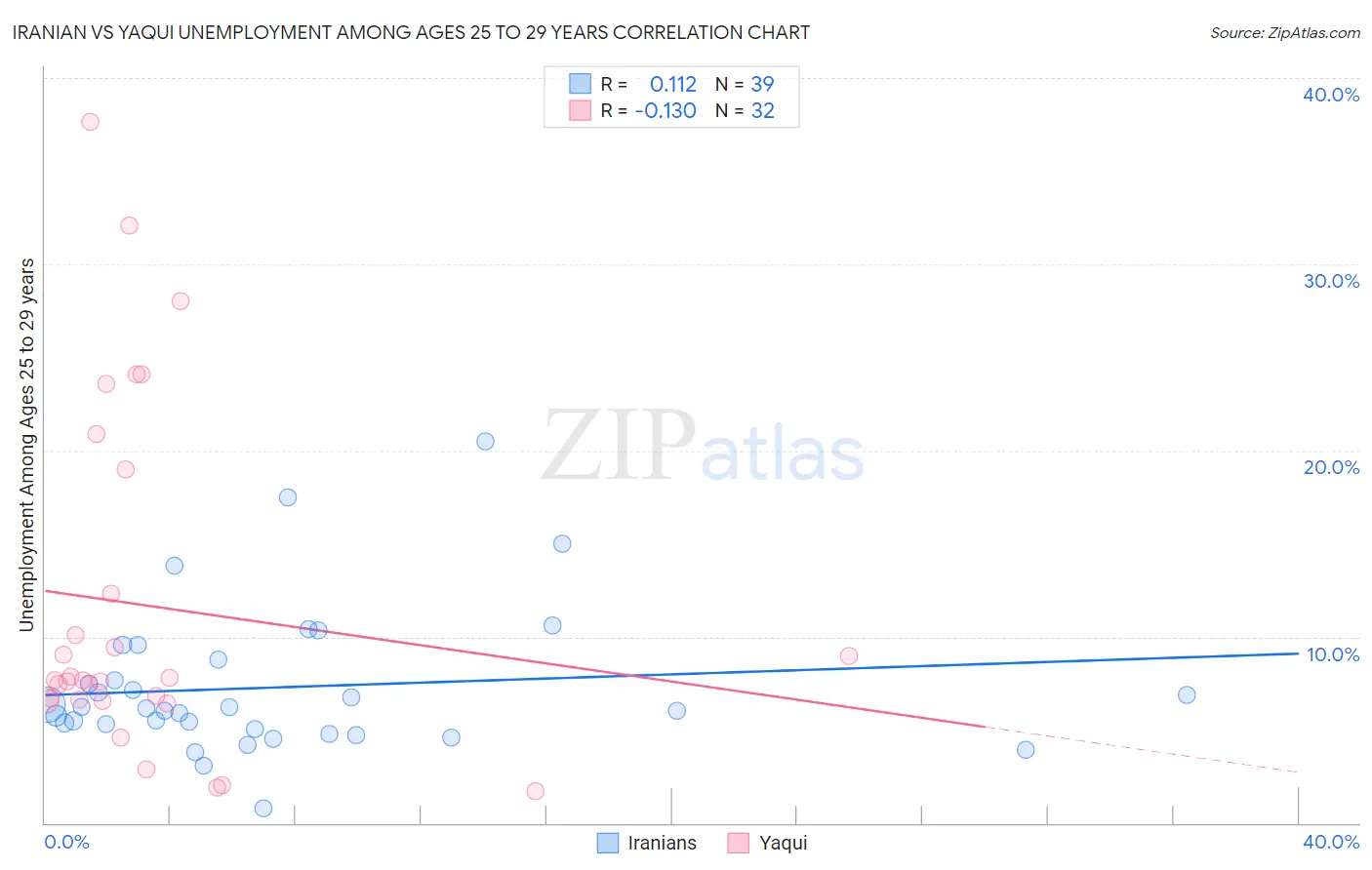 Iranian vs Yaqui Unemployment Among Ages 25 to 29 years