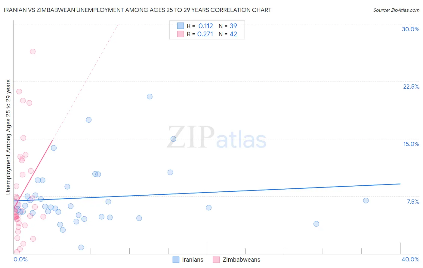 Iranian vs Zimbabwean Unemployment Among Ages 25 to 29 years