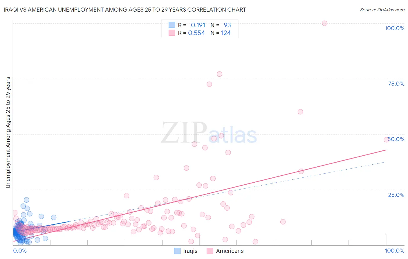 Iraqi vs American Unemployment Among Ages 25 to 29 years