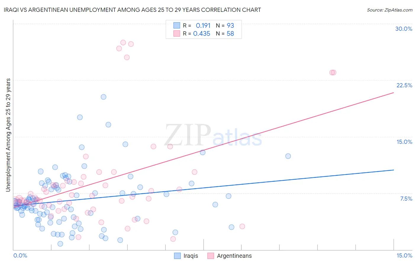Iraqi vs Argentinean Unemployment Among Ages 25 to 29 years