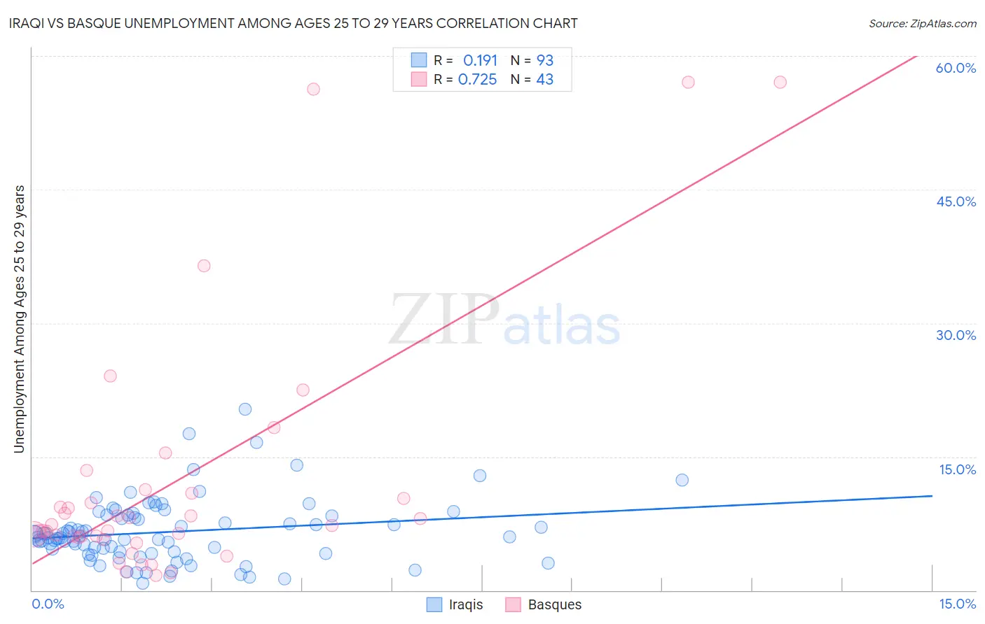 Iraqi vs Basque Unemployment Among Ages 25 to 29 years