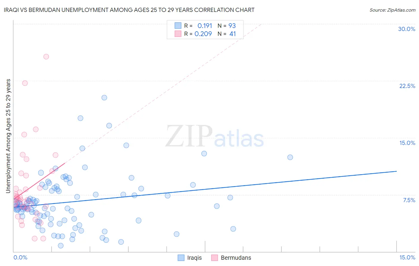 Iraqi vs Bermudan Unemployment Among Ages 25 to 29 years
