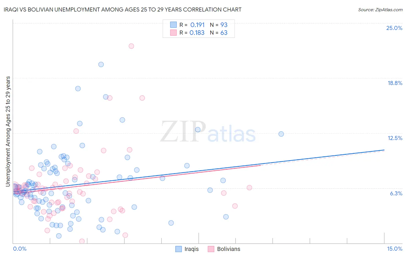 Iraqi vs Bolivian Unemployment Among Ages 25 to 29 years