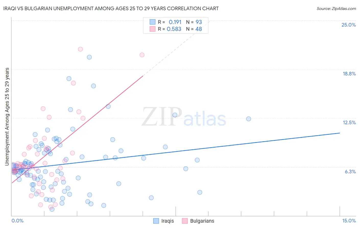 Iraqi vs Bulgarian Unemployment Among Ages 25 to 29 years