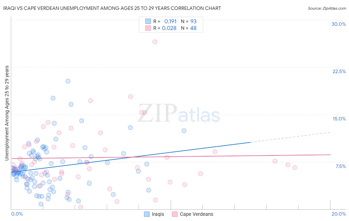 Iraqi vs Cape Verdean Unemployment Among Ages 25 to 29 years