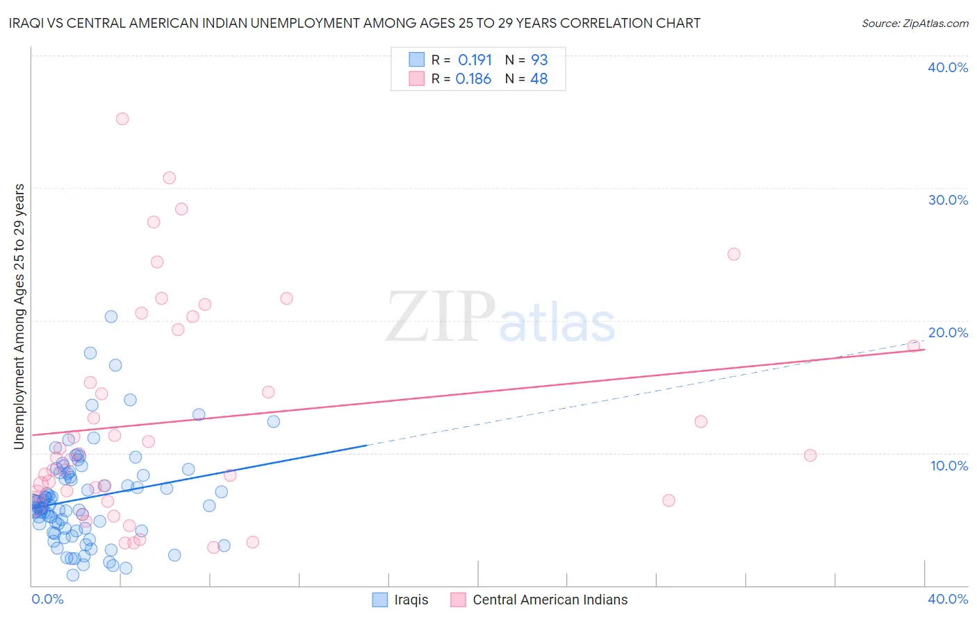 Iraqi vs Central American Indian Unemployment Among Ages 25 to 29 years