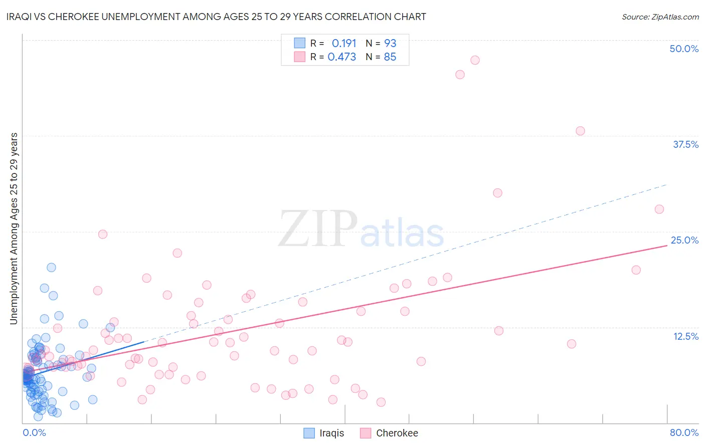 Iraqi vs Cherokee Unemployment Among Ages 25 to 29 years